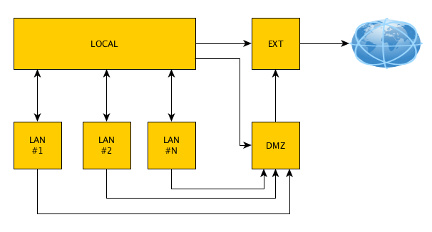 Default Allow Traffic